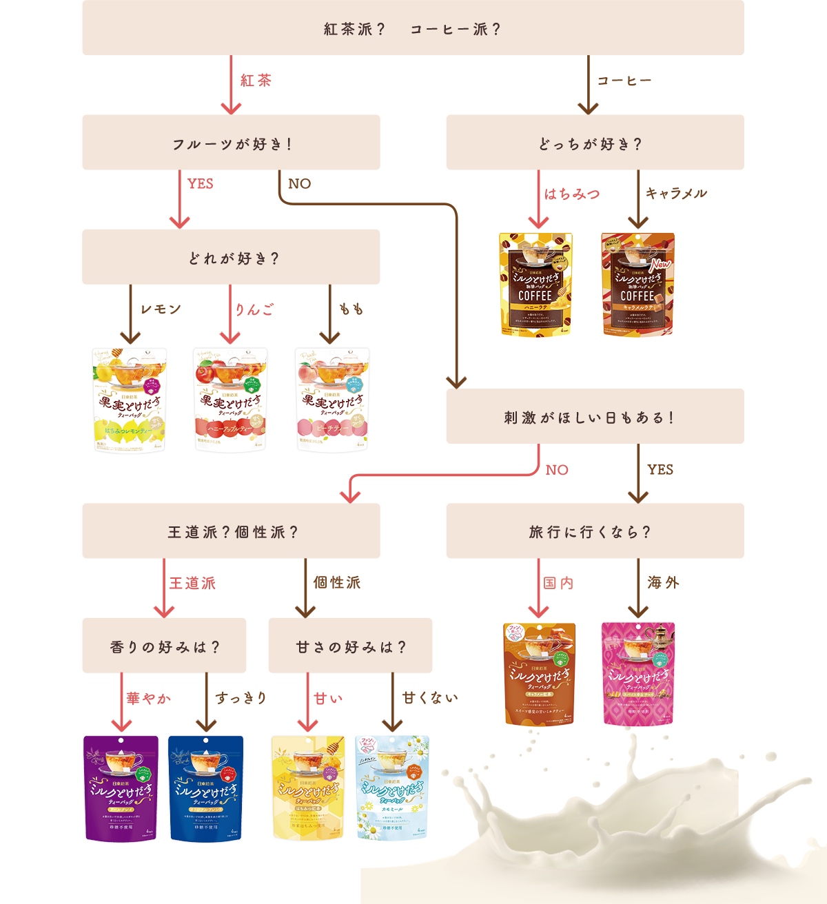 とけだす診断チャート